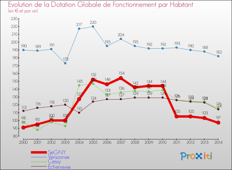 Evolution et montant de la dotation globale de fonctionnement par Habitant pour SéGNY et les communes proches de 2000 à 2014. Comparaison des dotations globales de fonctionnement par habitant pour SéGNY et les communes voisines de 2000 à 2014.