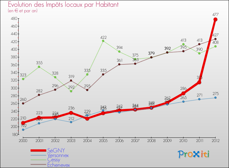 Evolution et montant des impôts locaux par Habitant pour SéGNY et les communes proches Comparaison des impôts locaux par habitant pour SéGNY et les communes voisines