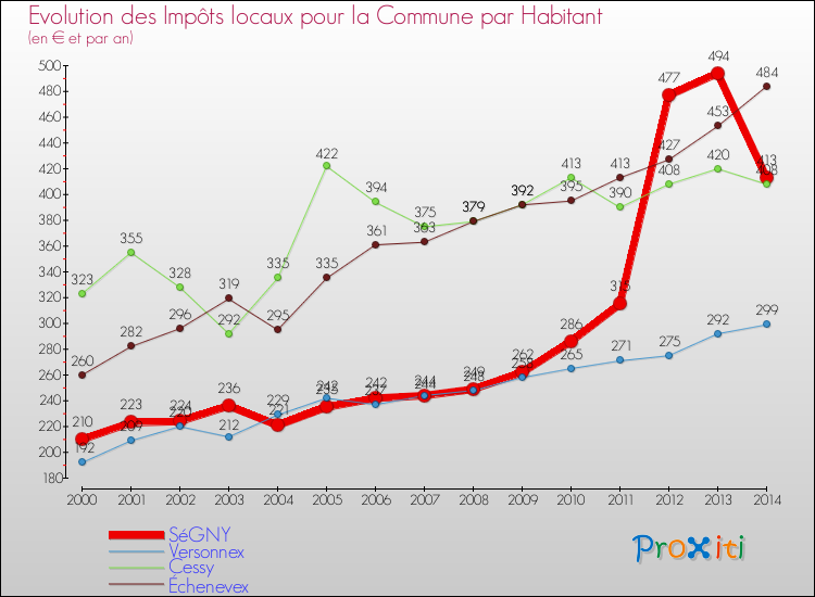 Evolution et montant des impôts locaux par Habitant pour SéGNY et les communes proches de 2000 à 2014 Comparaison des impôts locaux par habitant pour SéGNY et les communes voisines de 2000 à 2014
