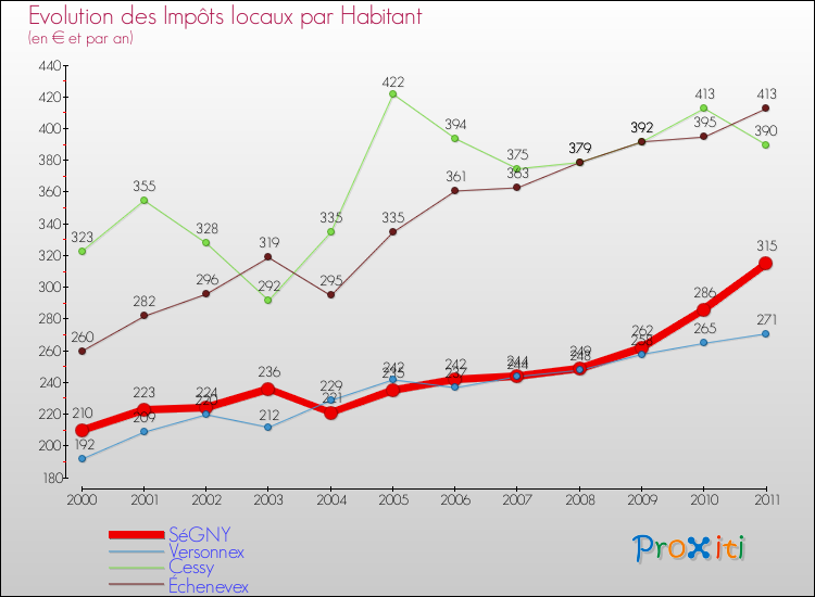 Evolution et montant des impôts locaux par Habitant pour SéGNY et les communes proches Comparaison des impôts locaux par habitant pour SéGNY et les communes voisines