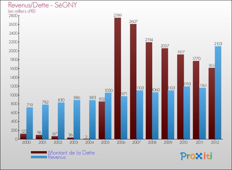 Evolution comparée de la dette et des revenus pour la commune de SéGNY de 2000 à 2012 Comparaison de la dette et des revenus pour SéGNY de 2000 à 2012