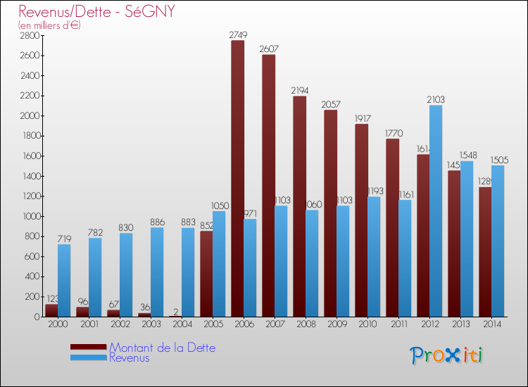 Evolution comparée de la dette et des revenus pour la commune de SéGNY de 2000 à 2014 Comparaison de la dette et des revenus pour SéGNY de 2000 à 2014