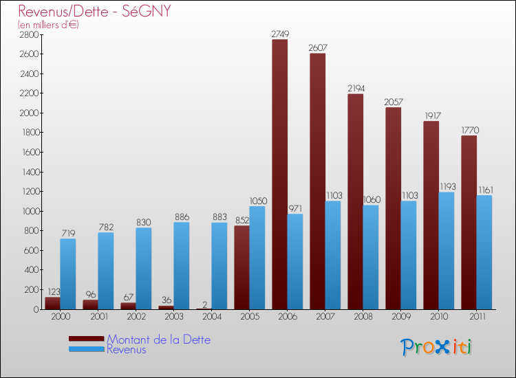 Evolution comparée de la dette et des revenus pour la commune de SéGNY de 2000 à 2011 Comparaison de la dette et des revenus pour SéGNY de 2000 à 2011