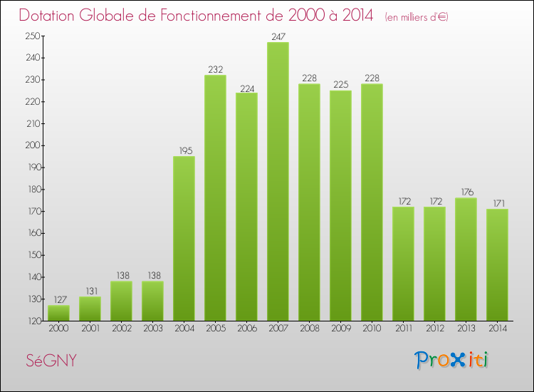 Evolution du montant de la Dotation Globale de Fonctionnement pour la commune de SéGNY de 2000 à 2014 Evolution du montant de la Dotation Globale de Fonctionnement pour SéGNY de 2000 à 2014