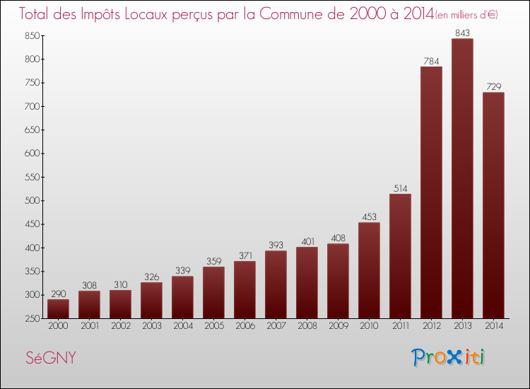 Evolution des Impôts Locaux pour la commune de SéGNY de 2000 à 2014 Evolution des Impôts Locaux pour SéGNY de 2000 à 2014