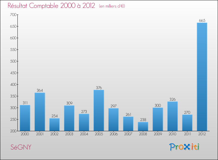 Evolution du résultat comptable pour la commune de SéGNY de 2000 à 2012 Evolution du résultat comptable pour SéGNY de 2000 à 2012