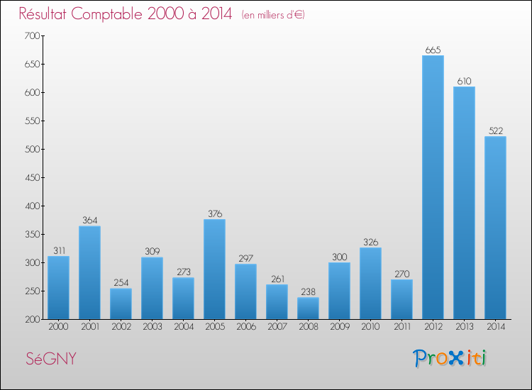 Evolution du résultat comptable pour la commune de SéGNY de 2000 à 2014 Evolution du résultat comptable pour SéGNY de 2000 à 2014