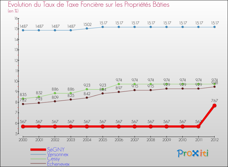 Evolution du taux de la taxe foncière sur le bati pour SéGNY et les communes proches de 2000 à 2012 Comparaison des taux de taxe foncière sur le bati pour SéGNY et les communes voisines de 2000 à 2012