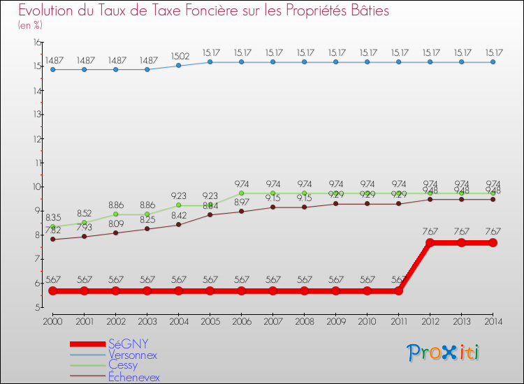 Evolution du taux de la taxe foncière sur le bati pour SéGNY et les communes proches de 2000 à 2014 Comparaison des taux de taxe foncière sur le bati pour SéGNY et les communes voisines de 2000 à 2014