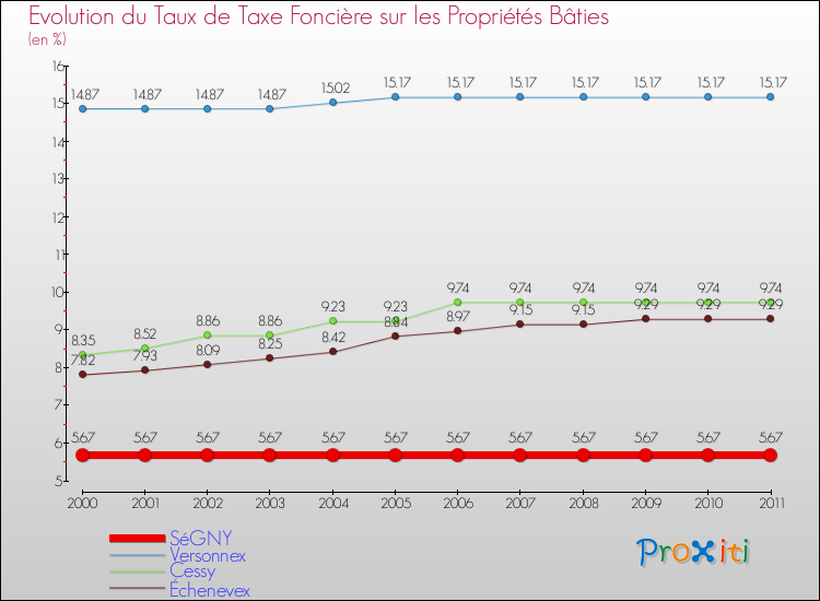 Evolution du taux de la taxe foncière sur le bati pour SéGNY et les communes proches Comparaison des taux de taxe foncière sur le bati pour SéGNY et les communes voisines