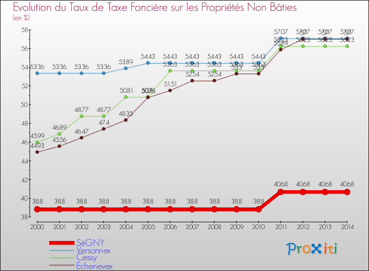 Evolution du taux de la taxe foncière sur les immeubles et terrains non batis pour SéGNY et les communes proches de 2000 à 2014 Comparaison des taux de la taxe foncière sur les immeubles et terrains non batis pour SéGNY et les communes voisines de 2000 à 2014