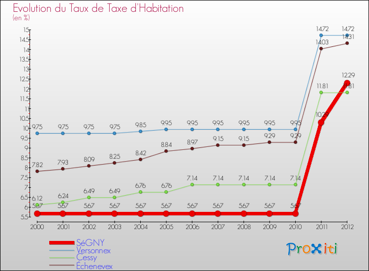 Evolution du taux de la taxe d'habitation pour SéGNY et les communes proches Comparaison des taux de la taxe d'habitation pour SéGNY et les communes voisines