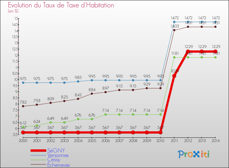 Evolution du taux de la taxe d'habitation pour SéGNY et les communes proches de 2000 à 2014 Comparaison des taux de la taxe d'habitation pour SéGNY et les communes voisines de 2000 à 2014