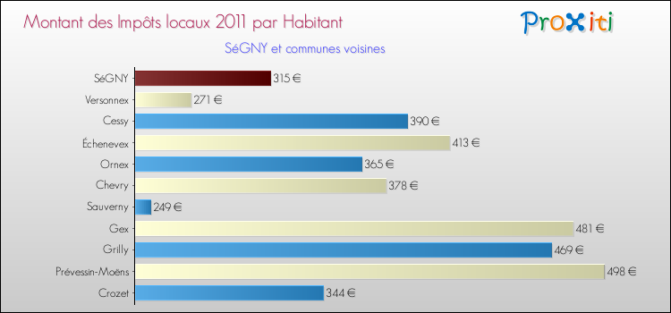 Montant des impôts locaux par Habitant pour SéGNY et les communes proches Comparaison des impôts locaux par habitant pour SéGNY et les communes voisines