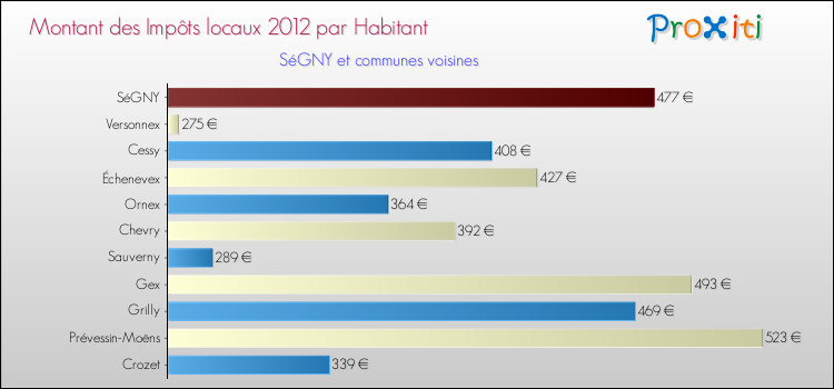 Montant des impôts locaux par Habitant pour SéGNY et les communes proches Comparaison des impôts locaux par habitant pour SéGNY et les communes voisines