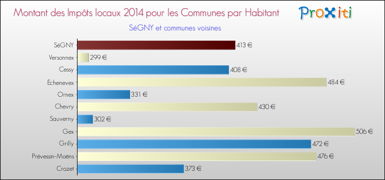 Montant des impôts locaux par Habitant pour SéGNY et les communes proches en 2014 Comparaison des impôts locaux par habitant pour SéGNY et les communes voisines en 2014