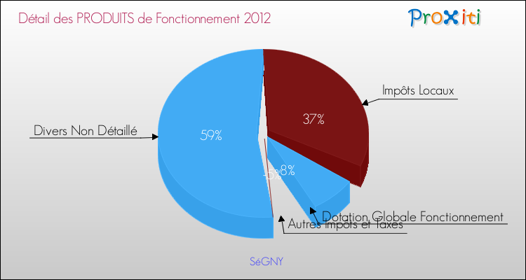 Décomposition du Budget de Fonctionnement 2012 de la commune de SéGNY Budget de Fonctionnement 2012 pour la commune de SéGNY