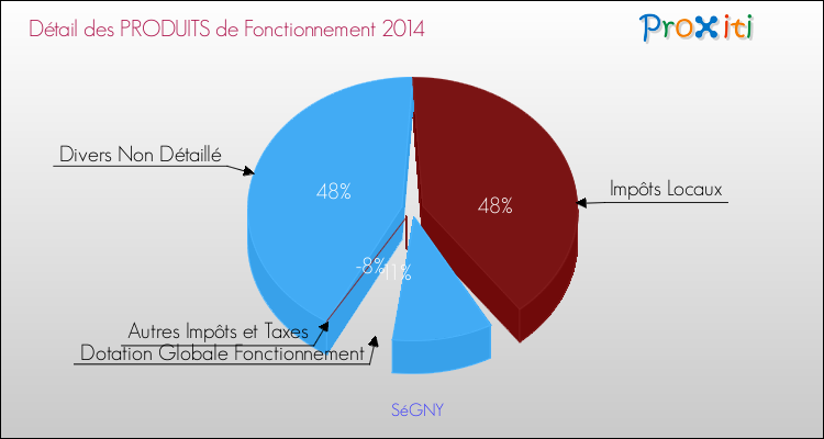 Décomposition du Budget de Fonctionnement 2014 de la commune de SéGNY Budget de Fonctionnement 2014 pour la commune de SéGNY
