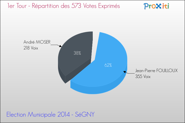 Répartition des votes exprimés au 1er Tour des Elections Municipales 2014 de la commune de SéGNY Elections Municipales 2014 - Répartition des votes exprimés au 1er Tour pour la commune de SéGNY