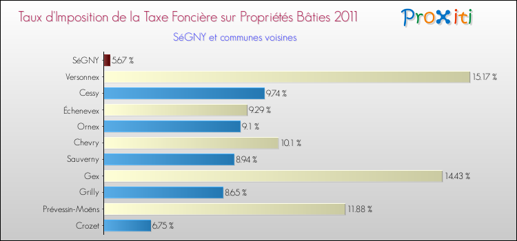 Taux d'imposition de la taxe foncière sur le bati 2011 pour SéGNY et les communes proches Comparaison des taux d'imposition de la taxe foncière sur le bati 2011 pour SéGNY et les communes voisines