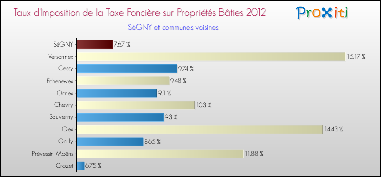 Taux d'imposition de la taxe foncière sur le bati 2012 pour SéGNY et les communes proches Comparaison des taux d'imposition de la taxe foncière sur le bati 2012 pour SéGNY et les communes voisines