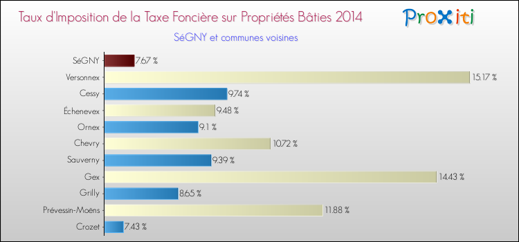 Taux d'imposition de la taxe foncière sur le bati 2014 pour SéGNY et les communes proches Comparaison des taux d'imposition de la taxe foncière sur le bati 2014 pour SéGNY et les communes voisines