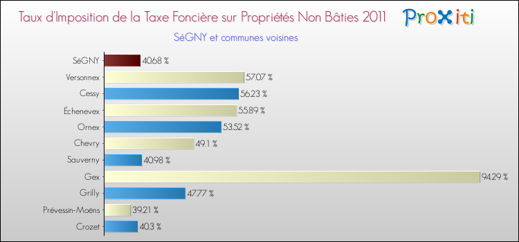 Taux d'imposition de la taxe foncière sur les immeubles et terrains non batis 2011 pour SéGNY et les communes proches Comparaison des taux d'imposition de la taxe foncière sur les immeubles et terrains non batis 2011 pour SéGNY et les communes voisines