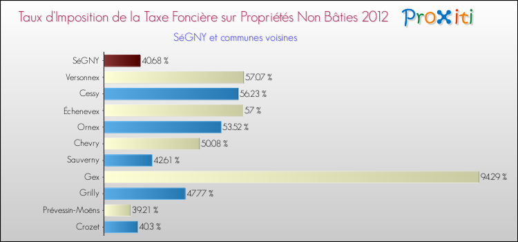 Taux d'imposition de la taxe foncière sur les immeubles et terrains non batis 2012 pour SéGNY et les communes proches Comparaison des taux d'imposition de la taxe foncière sur les immeubles et terrains non batis 2012 pour SéGNY et les communes voisines