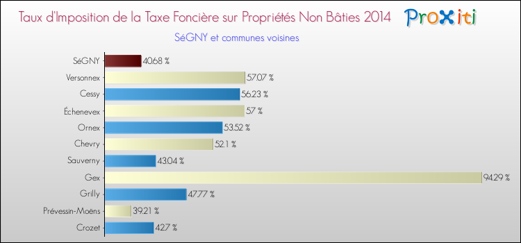 Taux d'imposition de la taxe foncière sur les immeubles et terrains non batis 2014 pour SéGNY et les communes proches Comparaison des taux d'imposition de la taxe foncière sur les immeubles et terrains non batis 2014 pour SéGNY et les communes voisines