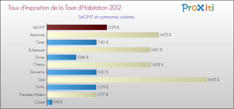 Taux d'imposition de la taxe d'habitation 2012 pour SéGNY et les communes proches Comparaison des taux d'imposition de la taxe d'habitation 2012 pour SéGNY et les communes voisines