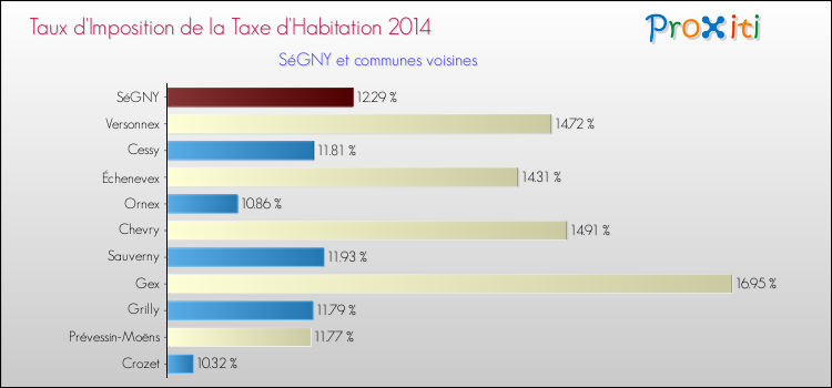 Taux d'imposition de la taxe d'habitation 2014 pour SéGNY et les communes proches Comparaison des taux d'imposition de la taxe d'habitation 2014 pour SéGNY et les communes voisines