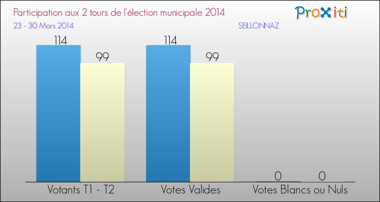 Participation comparée des 2 tours des Elections Municipales 2014 de la commune de SEILLONNAZ Elections Municipales 2014 - Participation comparée des 2 tours pour la commune de SEILLONNAZ