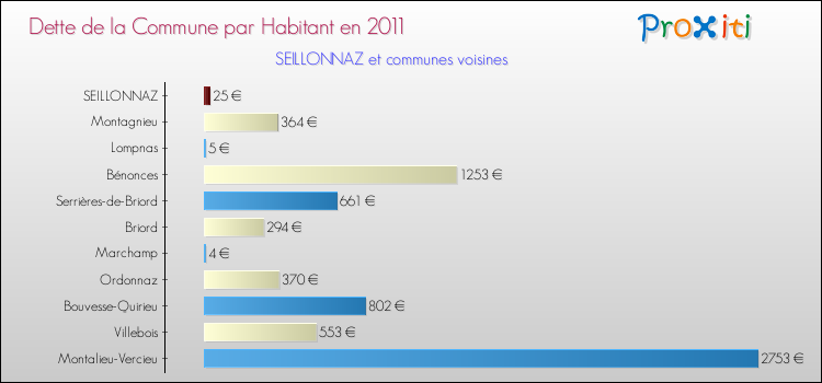 Dette par habitant de la commune en 2011 pour SEILLONNAZ et les communes proches Comparaison de la dette par habitant de la commune en 2011 pour SEILLONNAZ et les communes voisines