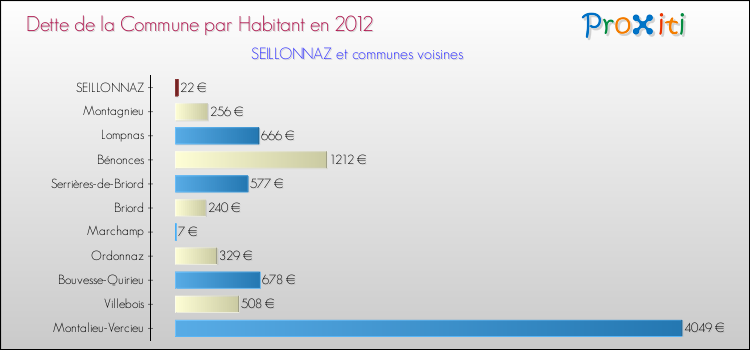 Dette par habitant de la commune en 2012 pour SEILLONNAZ et les communes proches Comparaison de la dette par habitant de la commune en 2012 pour SEILLONNAZ et les communes voisines