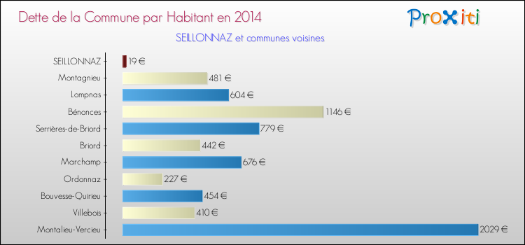 Dette par habitant de la commune en 2014 pour SEILLONNAZ et les communes proches Comparaison de la dette par habitant de la commune en 2014 pour SEILLONNAZ et les communes voisines