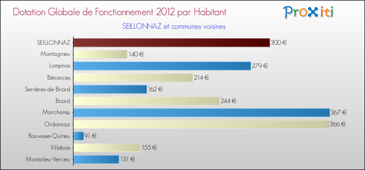 Montant des dotations globales de fonctionnement DGF par Habitant pour SEILLONNAZ et les communes proches Comparaison des des dotations globales de fonctionnement DGF par habitant pour SEILLONNAZ et les communes voisines