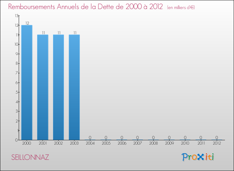 Evolution de l'annuité de la dette pour la commune de SEILLONNAZ de 2000 à 2012 Annuités de la dette pour SEILLONNAZ de 2000 à 2012