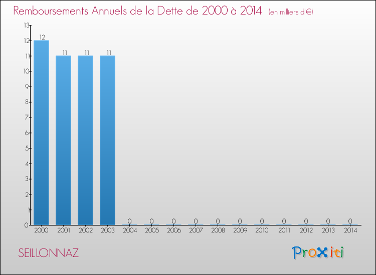 Evolution de l'annuité de la dette pour la commune de SEILLONNAZ de 2000 à 2014 Annuités de la dette pour SEILLONNAZ de 2000 à 2014