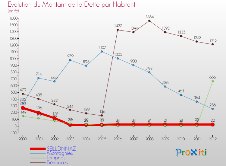 Evolution de la dette par habitant pour la commune de SEILLONNAZ et les communes proches de 2000 à 2012 Comparaison de la dette par habitant pour SEILLONNAZ et les communes voisines de 2000 à 2012