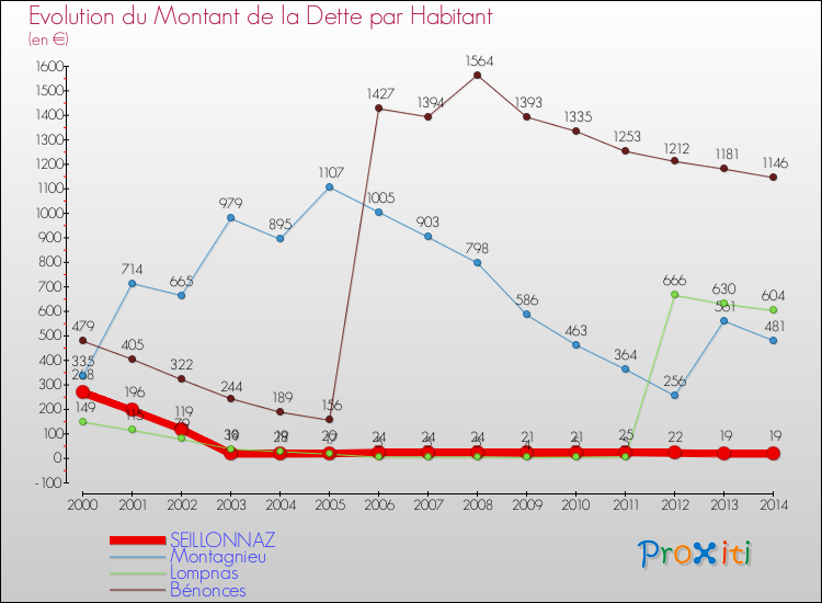Evolution de la dette par habitant pour la commune de SEILLONNAZ et les communes proches de 2000 à 2014 Comparaison de la dette par habitant pour SEILLONNAZ et les communes voisines de 2000 à 2014