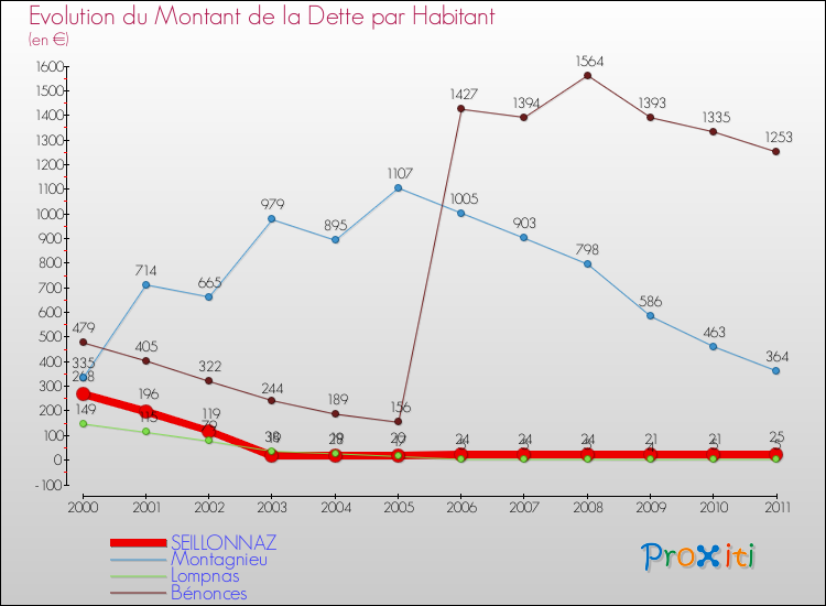 Evolution de la dette par habitant pour la commune de SEILLONNAZ et les communes proches Comparaison de la dette par habitant pour SEILLONNAZ et les communes voisines