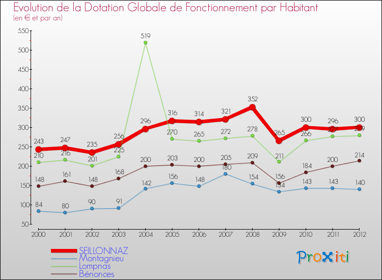 Evolution et montant de la dotation globale de fonctionnement par Habitant pour SEILLONNAZ et les communes proches Comparaison des dotations globales de fonctionnement par habitant pour SEILLONNAZ et les communes voisines
