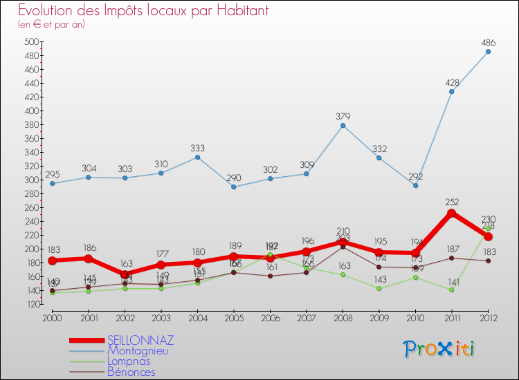 Evolution et montant des impôts locaux par Habitant pour SEILLONNAZ et les communes proches Comparaison des impôts locaux par habitant pour SEILLONNAZ et les communes voisines