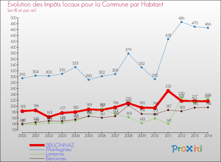 Evolution et montant des impôts locaux par Habitant pour SEILLONNAZ et les communes proches de 2000 à 2014 Comparaison des impôts locaux par habitant pour SEILLONNAZ et les communes voisines de 2000 à 2014