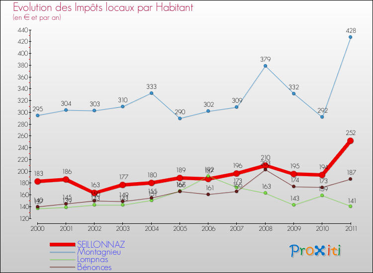 Evolution et montant des impôts locaux par Habitant pour SEILLONNAZ et les communes proches Comparaison des impôts locaux par habitant pour SEILLONNAZ et les communes voisines