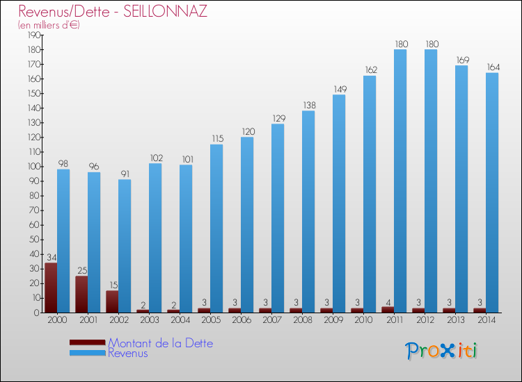Evolution comparée de la dette et des revenus pour la commune de SEILLONNAZ de 2000 à 2014 Comparaison de la dette et des revenus pour SEILLONNAZ de 2000 à 2014
