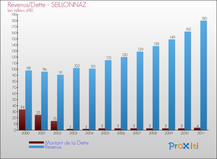 Evolution comparée de la dette et des revenus pour la commune de SEILLONNAZ de 2000 à 2011 Comparaison de la dette et des revenus pour SEILLONNAZ de 2000 à 2011