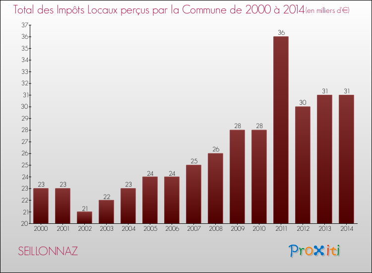 Evolution des Impôts Locaux pour la commune de SEILLONNAZ de 2000 à 2014 Evolution des Impôts Locaux pour SEILLONNAZ de 2000 à 2014