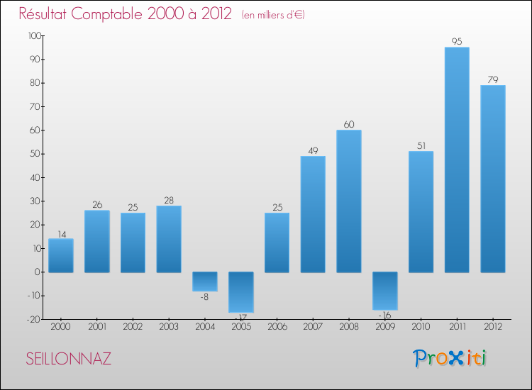 Evolution du résultat comptable pour la commune de SEILLONNAZ de 2000 à 2012 Evolution du résultat comptable pour SEILLONNAZ de 2000 à 2012