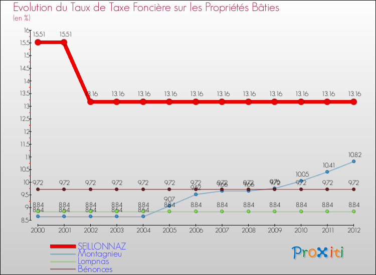 Evolution du taux de la taxe foncière sur le bati pour SEILLONNAZ et les communes proches de 2000 à 2012 Comparaison des taux de taxe foncière sur le bati pour SEILLONNAZ et les communes voisines de 2000 à 2012